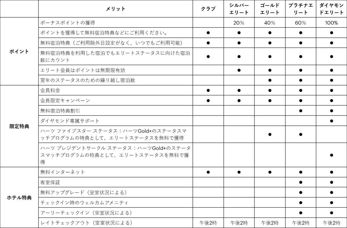 IHGワンリワーズ攻略：シルバー、ゴールド、プラチナ、ダイヤモンドの