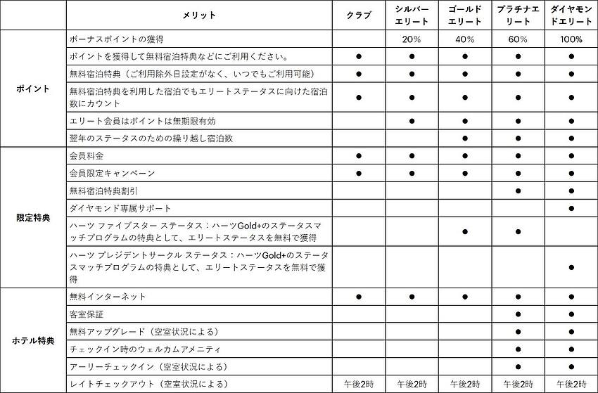 IHG ワンリワーズ攻略:シルバー、ゴールド、プラチナ、ダイヤモンドの特典詳細と最適ランク獲得戦略 IHG ワンリワーズ攻略:シルバー、ゴールド、プラチナ、ダイヤモンドの特典詳細と最適ランク獲得戦略
