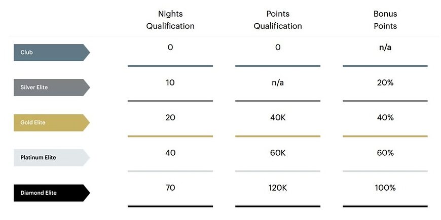 IHG One Rewards: Silver, Gold, Platinum, and Diamond Elite Benefits Explained IHG One Rewards: Silver, Gold, Platinum, and Diamond Elite Benefits Explained