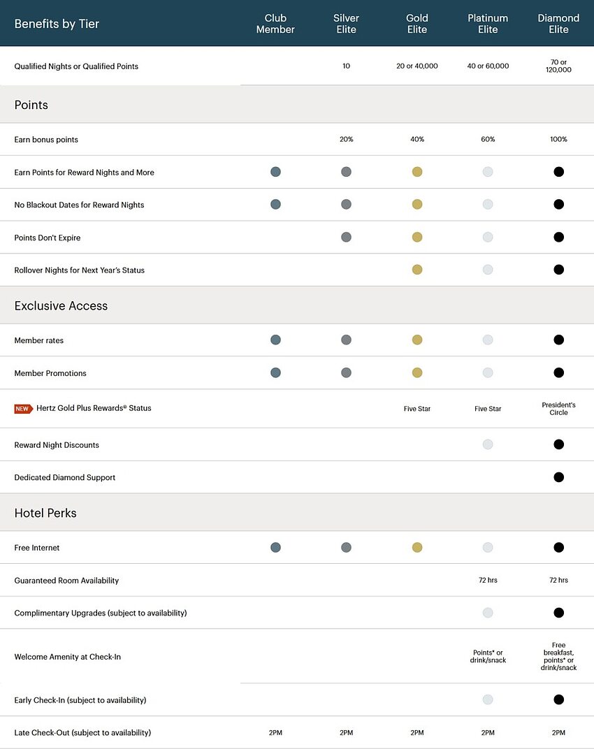 IHG One Rewards: Silver, Gold, Platinum, and Diamond Elite Benefits Explained IHG One Rewards: Silver, Gold, Platinum, and Diamond Elite Benefits Explained