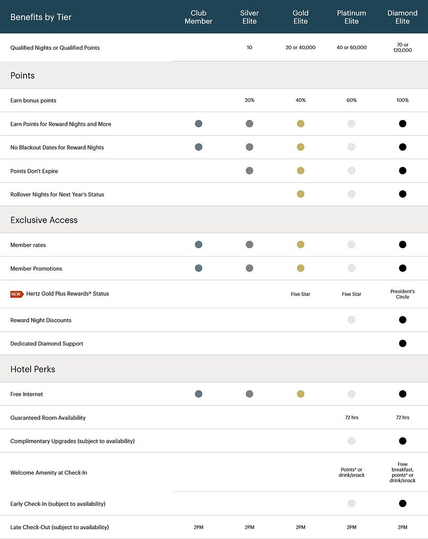 IHG One Rewards: Silver, Gold, Platinum, and Diamond Elite Benefits Explained IHG One Rewards: Silver, Gold, Platinum, and Diamond Elite Benefits Explained