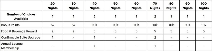 IHG One Rewards: Silver, Gold, Platinum, and Diamond Elite Benefits Explained IHG One Rewards: Silver, Gold, Platinum, and Diamond Elite Benefits Explained