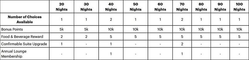 A Guide to IHG Food and Beverage Rewards A Guide to IHG Food and Beverage Rewards