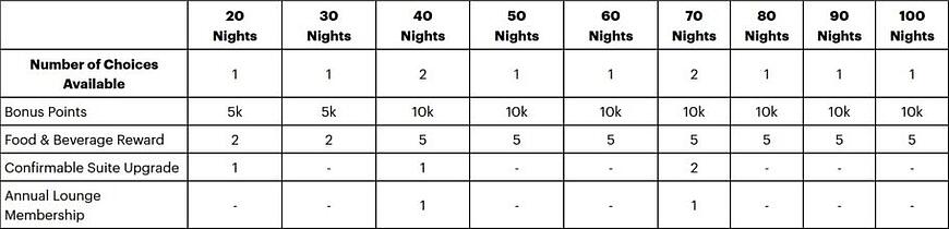 A Guide to IHG Food and Beverage Rewards A Guide to IHG Food and Beverage Rewards