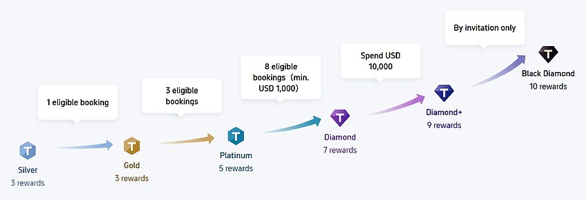 Trip.com Rewards Program: Tiers, Benefits, and Trip Coins Explained Trip.com Rewards Program: Tiers, Benefits, and Trip Coins Explained