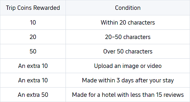 Trip.com Trip Coins: How to Earn, Use, and Maximize Your Rewards Trip.com Trip Coins: How to Earn, Use, and Maximize Your Rewards
