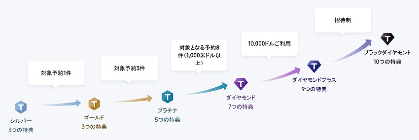 Trip.com 会員プログラムの仕組み:ステータス条件・特典と Trip Coins 活用法 Trip.com 会員プログラムの仕組み:ステータス条件・特典と Trip Coins 活用法