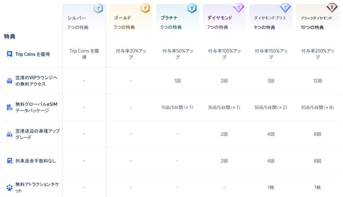 Trip.com会員プログラムの仕組み：ステータス条件・特典とTrip Coins