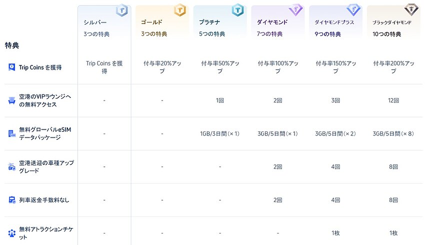 Trip.com 会員プログラムの仕組み:ステータス条件・特典と Trip Coins 活用法 Trip.com 会員プログラムの仕組み:ステータス条件・特典と Trip Coins 活用法